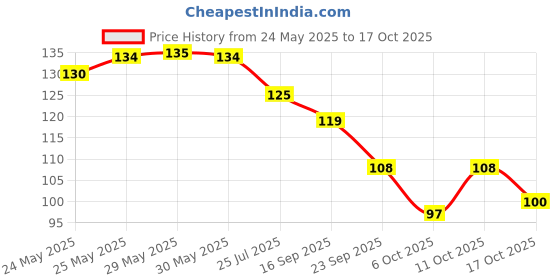 flipkart.com renee Mattitude Nail Paint Rosewood Pink | Chip Resisting Formula with High Coverage Rosewood Pink renee Price History Graph from 24 May 2025 to 17 Oct 2025