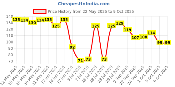 flipkart.com renee Mattitude Nail Paint Royale Rose | Chip Resisting Formula with High Coverage Royale Rose renee Price History Graph from 22 May 2025 to 8 Oct 2025