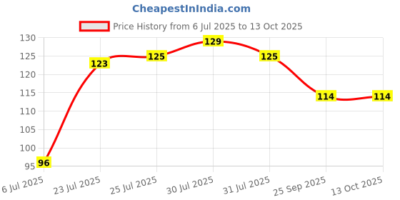 flipkart.com renee Mattitude Nail Paint Salsa Red | Chip Resisting Formula with High Coverage Salsa Red renee Price History Graph from 6 Jul 2025 to 12 Oct 2025