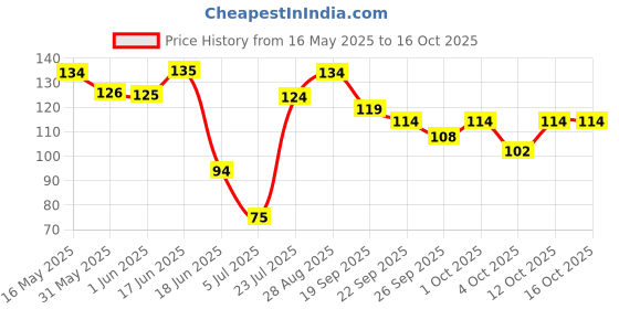 flipkart.com renee Metallicious Nail Paint Light Chestnut | Chip Resisting Formula with High Shine Light Chestnut renee Price History Graph from 16 May 2025 to 16 Oct 2025