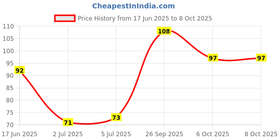 flipkart.com renee Metallicious Nail Paint | Quick Drying, Chip Resisting Formula with High Shine Lilac Haze renee Price History Graph from 17 Jun 2025 to 8 Oct 2025