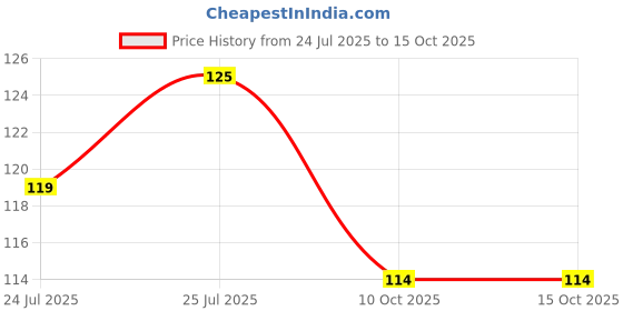 flipkart.com renee Metallicious Nail Paint Shadow Grey | Chip Resisting Formula with High Shine Shadow Grey renee Price History Graph from 24 Jul 2025 to 14 Oct 2025