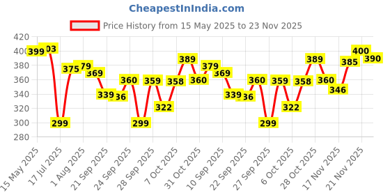 flipkart.com renee Midnight Matte Eyeliner, Darkest Black, Long Lasting, Smudge-Proof & Waterproof 2.5 ml renee Price History Graph from 15 May 2025 to 23 Nov 2025