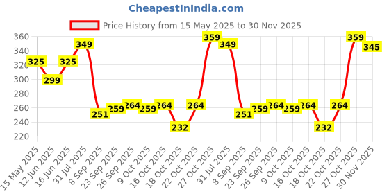 flipkart.com renee Prime Matte Lipstick - Lightweight, Long-Lasting, Non-Drying, with Vitamin E renee Price History Graph from 15 May 2025 to 30 Nov 2025