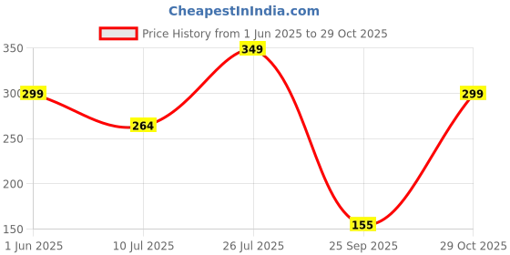 flipkart.com renee Prime Matte Lipstick - Lightweight, Long-Lasting, Non-Drying, with Vitamin E renee Price History Graph from 1 Jun 2025 to 29 Oct 2025