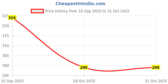 flipkart.com renee Prime Matte Lipstick - Lightweight, Long-Lasting, Non-Drying, with Vitamin E renee Price History Graph from 10 Sep 2025 to 28 Oct 2025