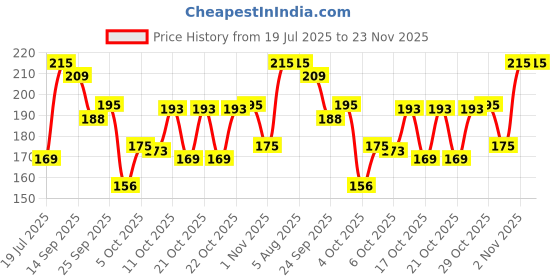 flipkart.com renee Princess Disney Moana Beachy Peachy Lip Balm, For Smooth Soft Lips, Peach Tint, Beachy Peachy renee Price History Graph from 19 Jul 2025 to 22 Nov 2025