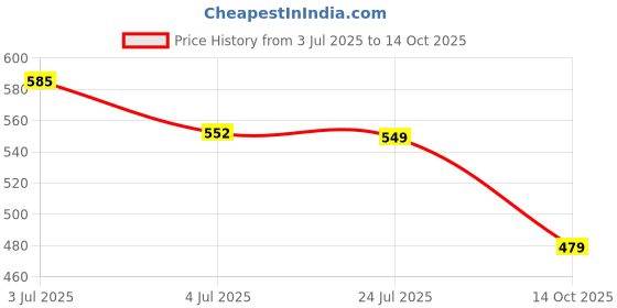 flipkart.com renee pro -1 SPF 20 Compact, Works as Concealer, Foundation & Powder Compact renee pro Price History Graph from 3 Jul 2025 to 14 Oct 2025