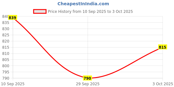 flipkart.com renee pro PRO HD Coverage Foundation with Matte Finish, Highly Blendable Formula, SPF15 Foundation renee pro Price History Graph from 10 Sep 2025 to 3 Oct 2025