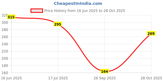 flipkart.com renee See Me Shine Lip Gloss - Nice and Nude renee Price History Graph from 16 Jun 2025 to 28 Oct 2025