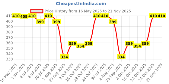 flipkart.com renee See Me Shine Minis Gloss Party Combo 1ml Each, Non Sticky & Non Drying Formula renee Price History Graph from 16 May 2025 to 21 Nov 2025