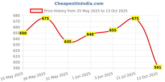 flipkart.com renee Shine Forever Lip Gloss Combo, Non-Sticky, Non-Drying, Moisturized, Long-Lasting renee Price History Graph from 25 May 2025 to 13 Oct 2025