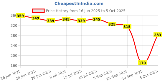 flipkart.com renee Shiner Gloss Stick 5g, Gives Instant Glossy Shine, Soft, Non-Sticky, Lightweight Highlighter renee Price History Graph from 16 Jun 2025 to 5 Oct 2025