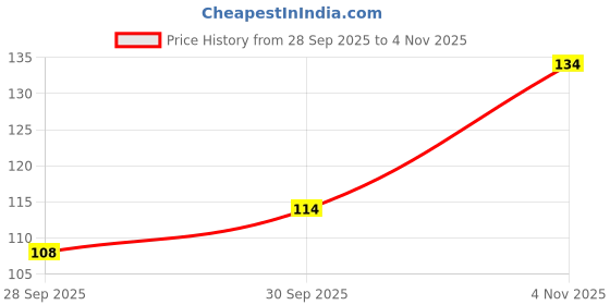 flipkart.com renee Sindoor, Matte Finish, Smudge-Proof, Long Lasting, Easy to Apply, 4.5Ml Sindoor renee Price History Graph from 28 Sep 2025 to 4 Nov 2025