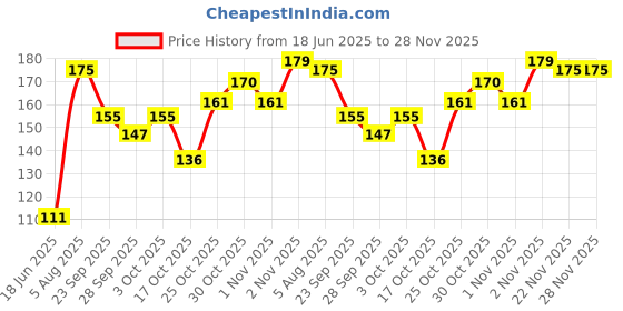 flipkart.com renee Stark White Kajal Pen with Sharpener Long-lasting Matte Finish Kohl Pencil 0.35g renee Price History Graph from 18 Jun 2025 to 27 Nov 2025