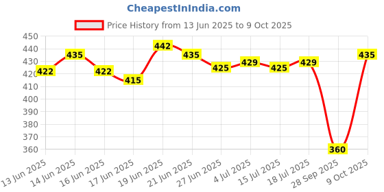 flipkart.com renee Strobe Cream, Instant luminous Dewy Finish, Smoothens, Hydrates and Plumps, Face Highlighter renee Price History Graph from 13 Jun 2025 to 9 Oct 2025