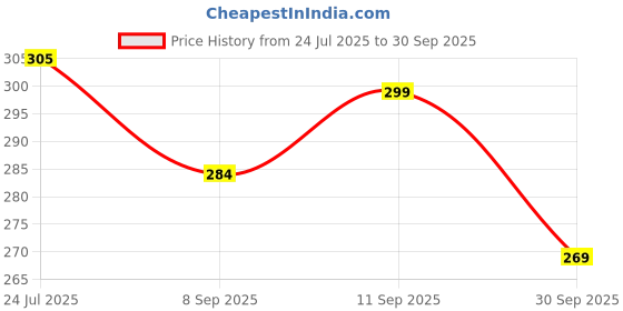flipkart.com renee Sugar Sparkles Glossy Lip Gloss, Shimmery, Non-Sticky, Nourishing, Vitamin E renee Price History Graph from 24 Jul 2025 to 30 Sep 2025