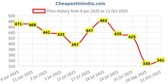 flipkart.com renee Sunscreen - SPF 50 Lumi Glow Highlighting, Non-Sticky, No White Cast, UVA-UVB Protection renee Price History Graph from 6 Jun 2025 to 11 Oct 2025