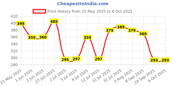 flipkart.com renee Superdense Eyebrow Pencil With Spoolie, Helps Fill Gaps, One Swipe Application renee Price History Graph from 15 May 2025 to 6 Oct 2025