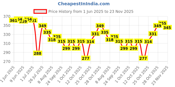 flipkart.com renee Tip Tip Water Tint - Pink Splash - Hydrating Lip & Cheek Stain, Long-Lasting Lip Stain renee Price History Graph from 1 Jun 2025 to 23 Nov 2025