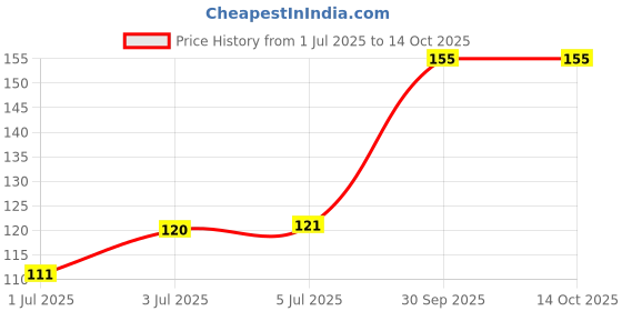 flipkart.com renee True Blue Kajal Pen with Sharpener, Long-lasting Matte Finish Kohl Pencil 0.35g renee Price History Graph from 1 Jul 2025 to 13 Oct 2025