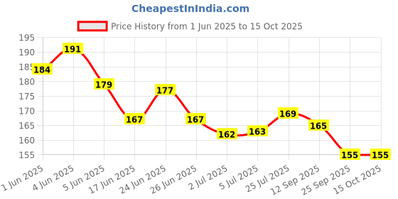 flipkart.com renee Very Matte Lipstick, Hydrating, Weightless, Full Coverage, Intense Color Payoff renee Price History Graph from 1 Jun 2025 to 14 Oct 2025
