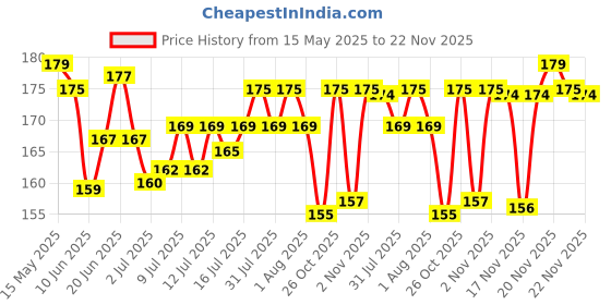 flipkart.com renee Very Matte Lipstick- Rouge renee Price History Graph from 15 May 2025 to 22 Nov 2025