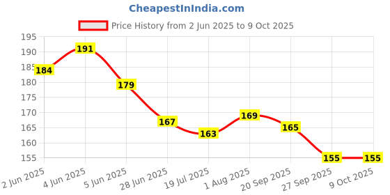 flipkart.com renee Very Matte Lipstick- Spice renee Price History Graph from 2 Jun 2025 to 9 Oct 2025