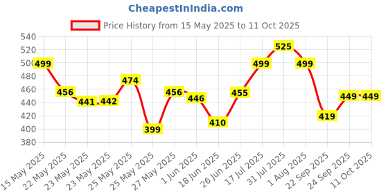 flipkart.com renee Very Matte Pack of 4 Matte Lipsticks 1.6gm each renee Price History Graph from 15 May 2025 to 10 Oct 2025
