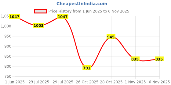 flipkart.com campus RENEGADE Men's Sports Shoes | Memory Foam & Air Capsule Comfort | Lace-Up Sneakers For Men campus Price History Graph from 1 Jun 2025 to 5 Nov 2025
