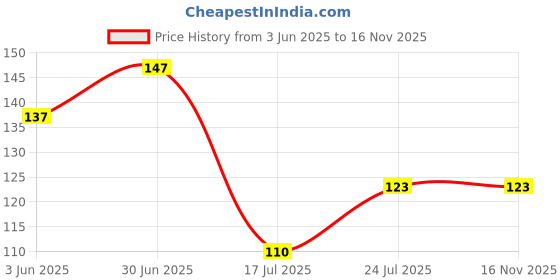 flipkart.com renereit Decorative Shashell Small 100 g Polished Asymmetrical Shale Pebbles renereit Price History Graph from 3 Jun 2025 to 15 Nov 2025
