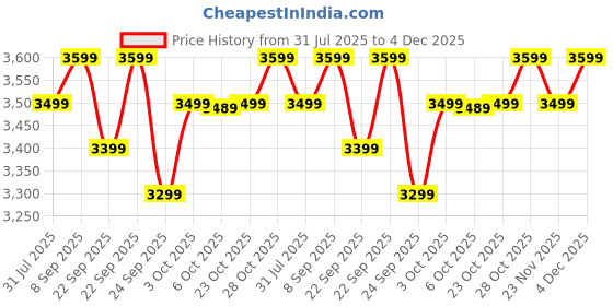 flipkart.com atomberg Renesa 5 Star 400 3 Blade Pedestal Fan atomberg Price History Graph from 31 Jul 2025 to 4 Dec 2025