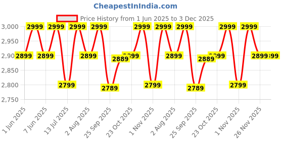 flipkart.com atomberg Renesa 5 Star 400 3 Blade Table Fan atomberg Price History Graph from 1 Jun 2025 to 3 Dec 2025