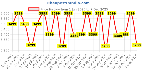 flipkart.com atomberg Renesa 5 Star 400 3 Blade Wall Fan atomberg Price History Graph from 1 Jun 2025 to 7 Dec 2025