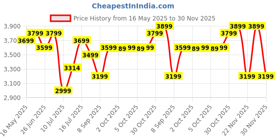 flipkart.com atomberg Renesa Ceiling Fan 5 Star 1200 3 Blade Ceiling Fan atomberg Price History Graph from 16 May 2025 to 30 Nov 2025