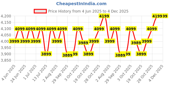 flipkart.com atomberg Renesa Elite | Free Installation | 5 Star 1200 3 Blade Ceiling Fan atomberg Price History Graph from 4 Jun 2025 to 4 Dec 2025