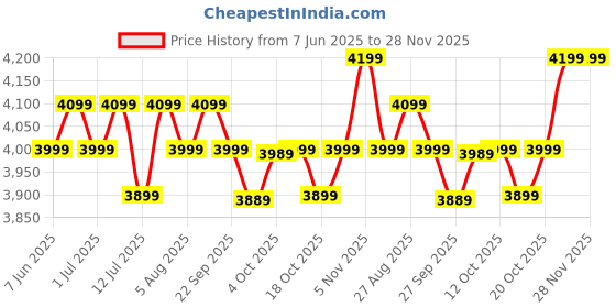 flipkart.com atomberg Renesa Elite | Free Installation | 5 Star 1200 3 Blade Ceiling Fan atomberg Price History Graph from 7 Jun 2025 to 27 Nov 2025
