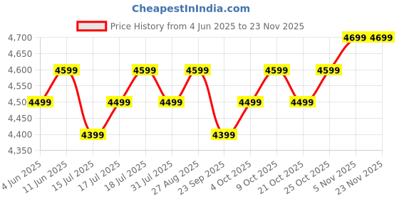 flipkart.com atomberg Renesa Elite Smart | Free Installation | 5 Star 1200 3 Blade Ceiling Fan atomberg Price History Graph from 4 Jun 2025 to 22 Nov 2025