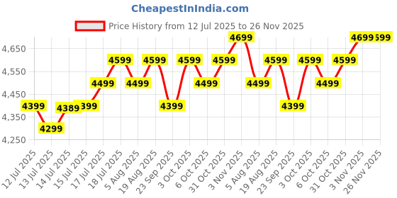 flipkart.com atomberg Renesa Elite Smart | Free Installation | 5 Star 1200 3 Blade Ceiling Fan atomberg Price History Graph from 12 Jul 2025 to 25 Nov 2025