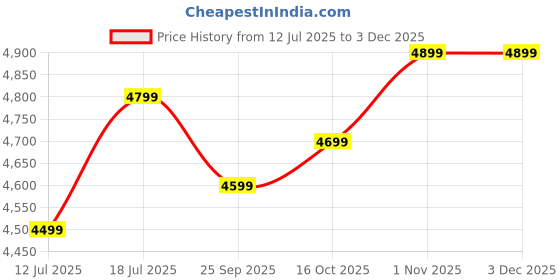 flipkart.com atomberg Renesa Elite Smart | IoT | High Air Delivery with Moonbeam LED Light | 5 Star 1400 3 Blade Ceiling Fan atomberg Price History Graph from 12 Jul 2025 to 2 Dec 2025