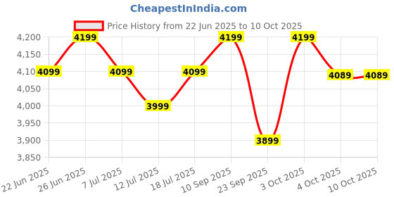 flipkart.com atomberg Renesa Halo Smart | High Air Delivery | Low noise operation | IoT | 5 Star 1400 3 Blade Ceiling Fan atomberg Price History Graph from 22 Jun 2025 to 10 Oct 2025