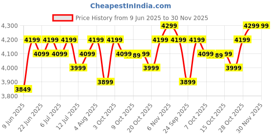 flipkart.com atomberg Renesa Halo Smart | High Air Delivery | Low noise operation | IoT | 5 Star 1400 3 Blade Ceiling Fan atomberg Price History Graph from 9 Jun 2025 to 30 Nov 2025