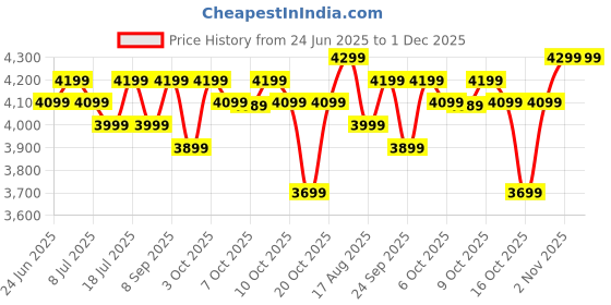 flipkart.com atomberg Renesa Halo Smart | High Air Delivery | Low noise operation | IoT | 5 Star 1400 3 Blade Ceiling Fan atomberg Price History Graph from 24 Jun 2025 to 1 Dec 2025