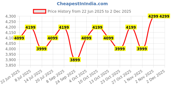 flipkart.com atomberg Renesa Halo Smart | High Air Delivery | Low noise operation | IoT | 5 Star 1400 3 Blade Ceiling Fan atomberg Price History Graph from 22 Jun 2025 to 1 Dec 2025