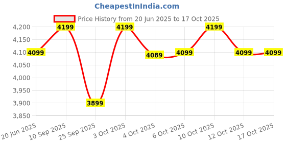 flipkart.com atomberg Renesa Halo Smart | High Air Delivery | Low noise operation | IoT | 5 Star 1400 3 Blade Ceiling Fan atomberg Price History Graph from 20 Jun 2025 to 16 Oct 2025