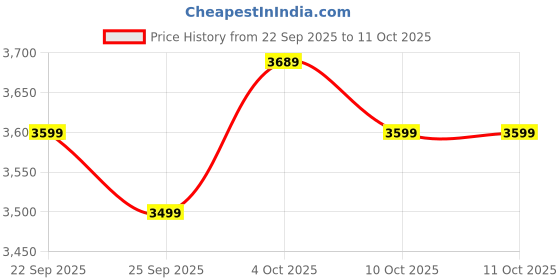 flipkart.com atomberg Renesa Halo Smart | Low noise operation | IoT | 5 Star 600 3 Blade Ceiling Fan atomberg Price History Graph from 22 Sep 2025 to 11 Oct 2025