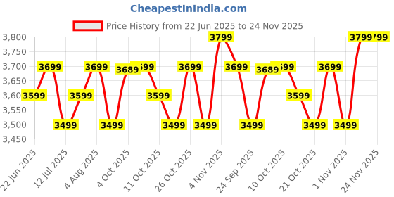 flipkart.com atomberg Renesa Halo Smart | Low noise operation | IoT | 5 Star 600 3 Blade Ceiling Fan atomberg Price History Graph from 22 Jun 2025 to 24 Nov 2025