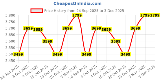flipkart.com atomberg Renesa Halo Smart | Low noise operation | IoT | 5 Star 600 3 Blade Ceiling Fan atomberg Price History Graph from 24 Sep 2025 to 3 Dec 2025