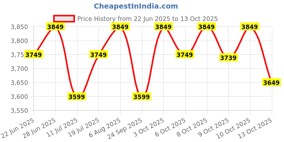 flipkart.com atomberg Renesa Halo Smart | Low noise operation | IoT | 5 Star 900 3 Blade Ceiling Fan atomberg Price History Graph from 22 Jun 2025 to 13 Oct 2025