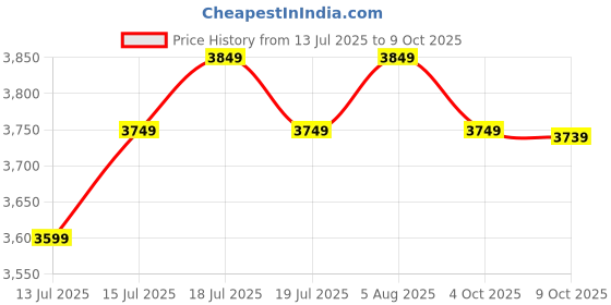 flipkart.com atomberg Renesa Halo Smart | Low noise operation | IoT | 5 Star 900 3 Blade Ceiling Fan atomberg Price History Graph from 13 Jul 2025 to 9 Oct 2025